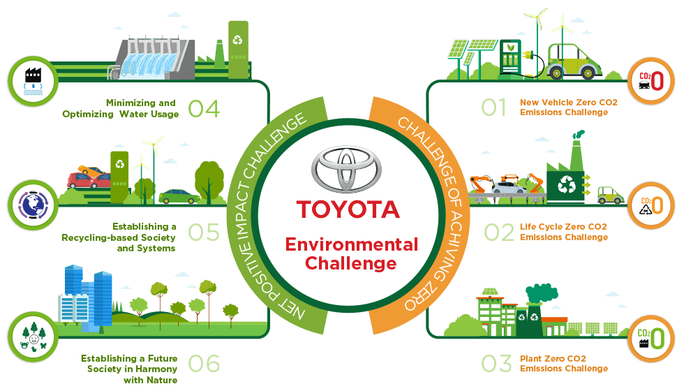Exploring Toyota Motor Corporation's Green Initiatives