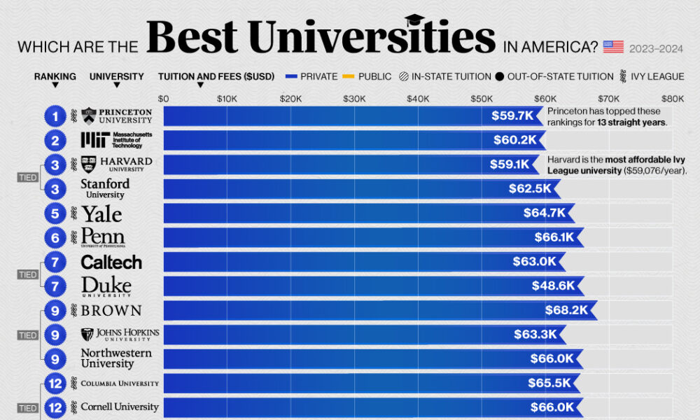 Top 20 Universities in the USA